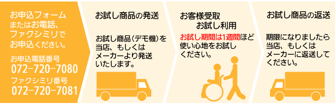 お申込み～お試し商品の発送～お客様受取・お試し利用（１週間）～お試し商品の返送